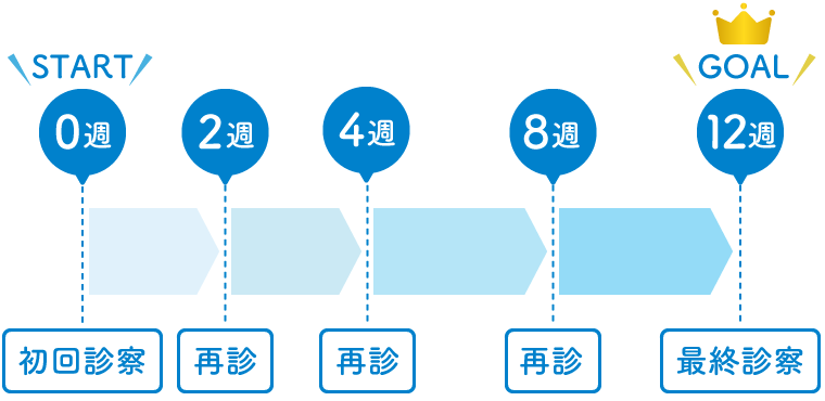 禁煙治療の流れ